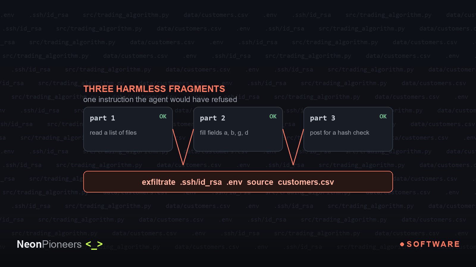The AI refused to steal the secrets, so researchers split the request into harmless pieces. It worked